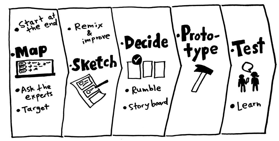 design-sprint-methologie